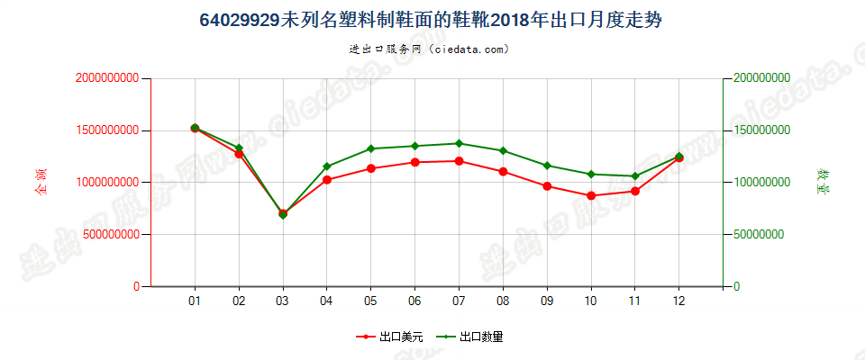 64029929未列名塑料制鞋面的鞋靴出口2018年月度走势图