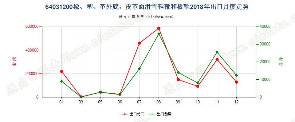 64031200橡、塑、革外底，皮革面滑雪鞋靴和板靴出口2018年月度走势图