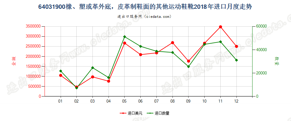 64031900橡、塑或革外底，皮革制鞋面的其他运动鞋靴进口2018年月度走势图