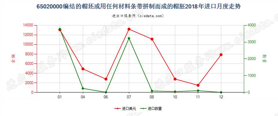 65020000编结的帽坯或用任何材料条带拼制而成的帽胚进口2018年月度走势图