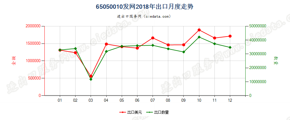 65050010发网出口2018年月度走势图