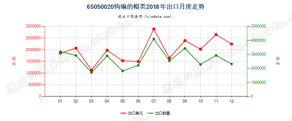 65050020钩编的帽类出口2018年月度走势图