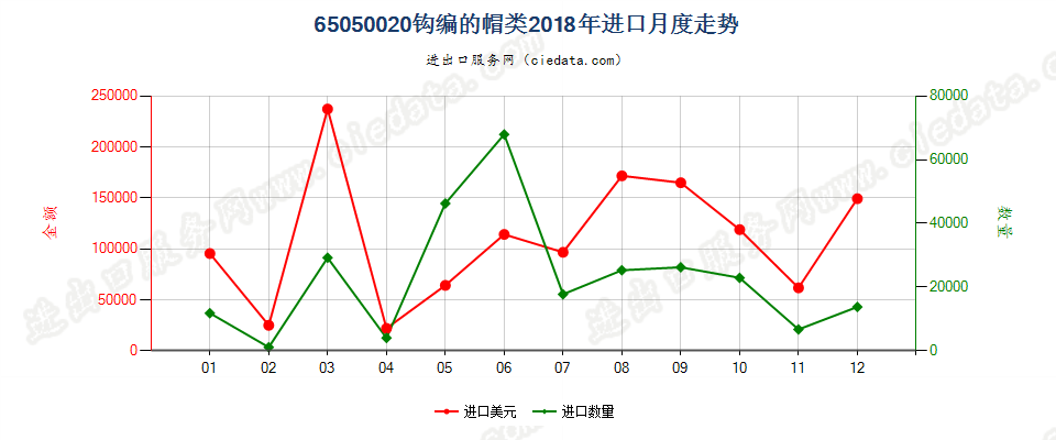 65050020钩编的帽类进口2018年月度走势图
