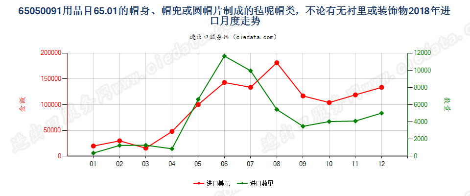65050091用品目65.01的帽身、帽兜或圆帽片制成的毡呢帽类，不论有无衬里或装饰物进口2018年月度走势图
