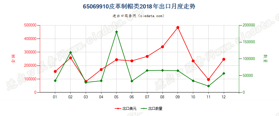 65069910皮革制帽类出口2018年月度走势图