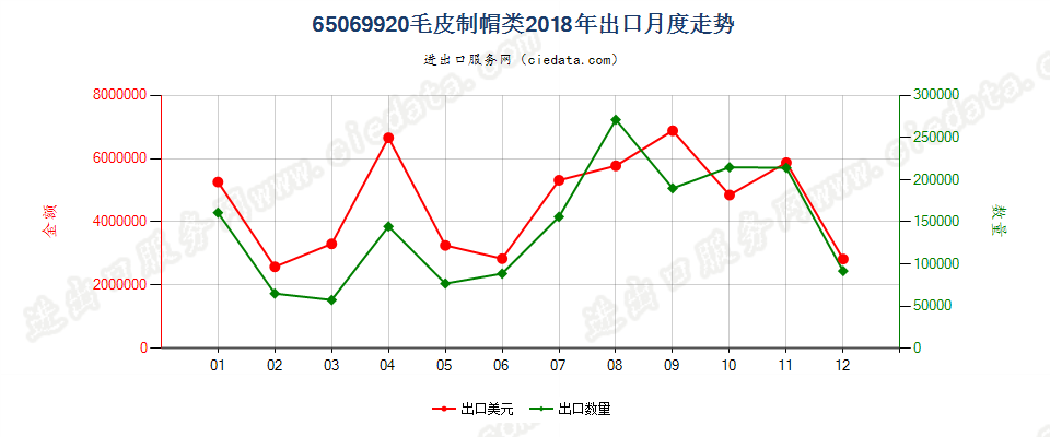 65069920毛皮制帽类出口2018年月度走势图