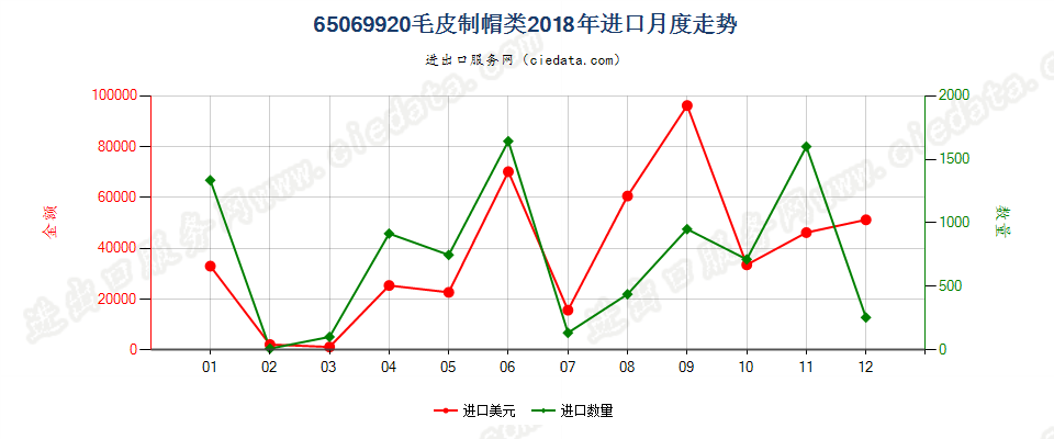 65069920毛皮制帽类进口2018年月度走势图