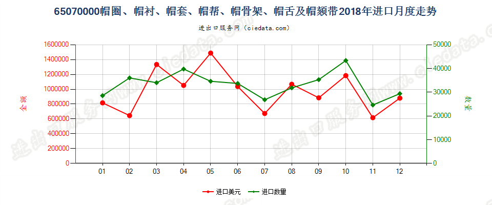 65070000帽圈、帽衬、帽套、帽帮、帽骨架、帽舌及帽颏带进口2018年月度走势图