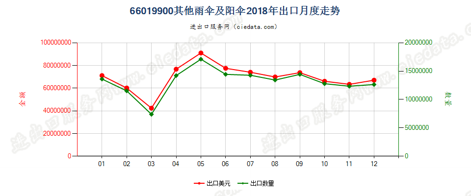 66019900其他雨伞及阳伞出口2018年月度走势图