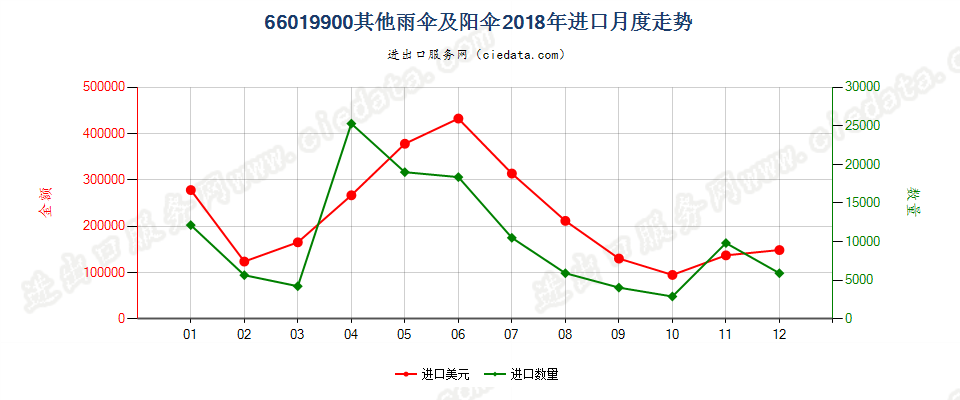 66019900其他雨伞及阳伞进口2018年月度走势图