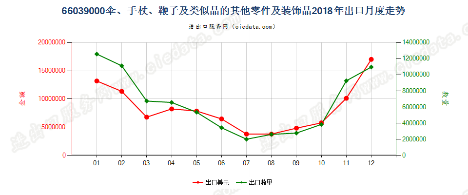 66039000伞、手杖、鞭子及类似品的其他零件及装饰品出口2018年月度走势图