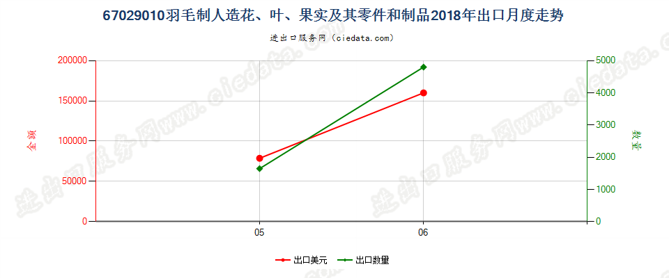 67029010羽毛制人造花、叶、果实及其零件和制品出口2018年月度走势图