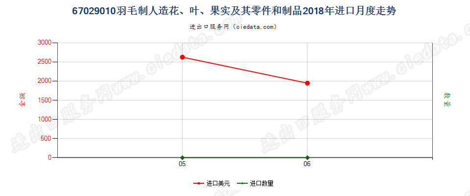 67029010羽毛制人造花、叶、果实及其零件和制品进口2018年月度走势图