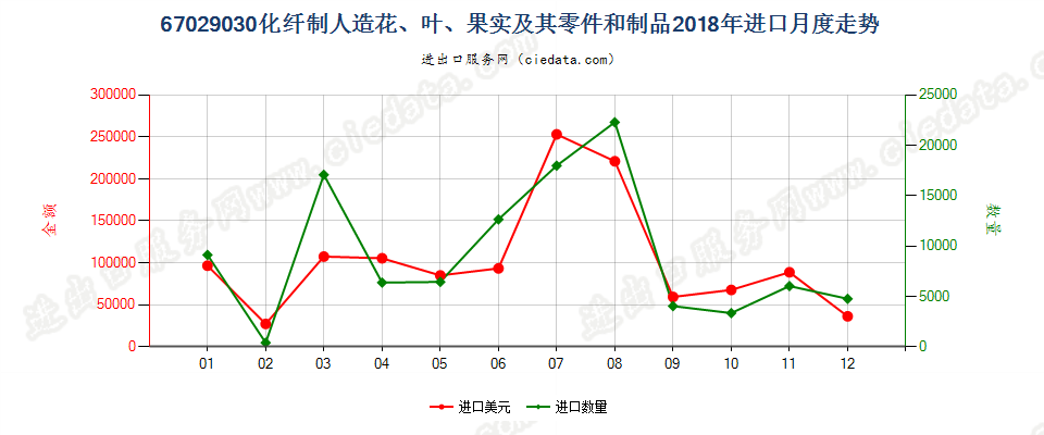 67029030化纤制人造花、叶、果实及其零件和制品进口2018年月度走势图