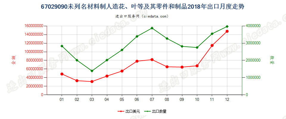 67029090未列名材料制人造花、叶等及其零件和制品出口2018年月度走势图