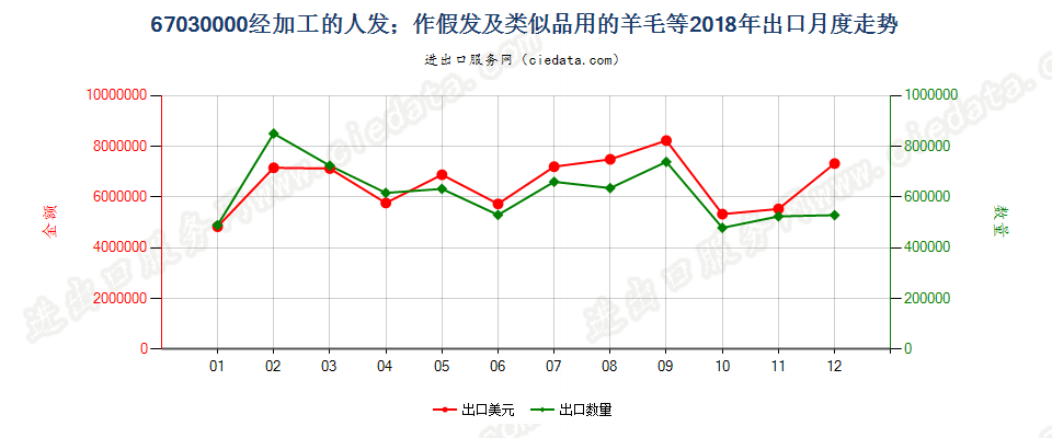 67030000经加工的人发；作假发及类似品用的羊毛等出口2018年月度走势图