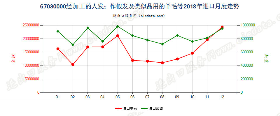 67030000经加工的人发；作假发及类似品用的羊毛等进口2018年月度走势图