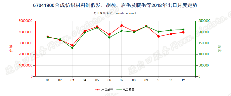 67041900合成纺织材料制假发，胡须，眉毛及睫毛等出口2018年月度走势图