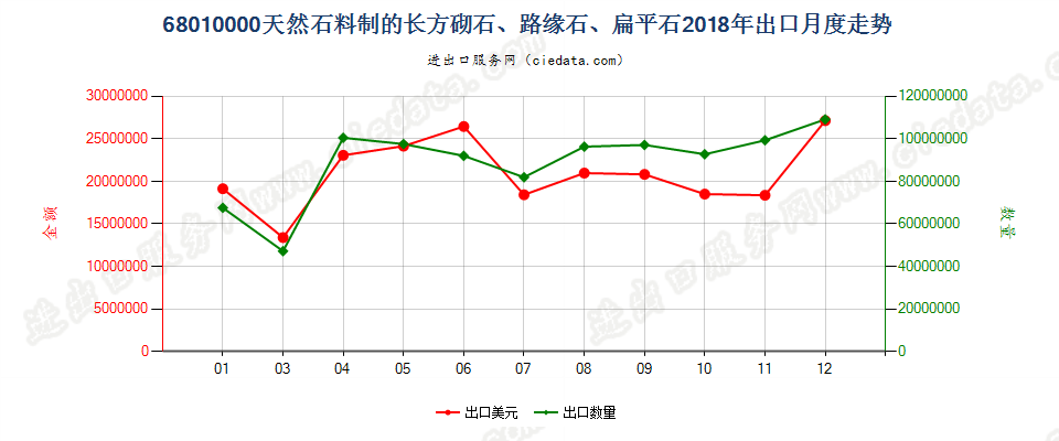 68010000天然石料制的长方砌石、路缘石、扁平石出口2018年月度走势图