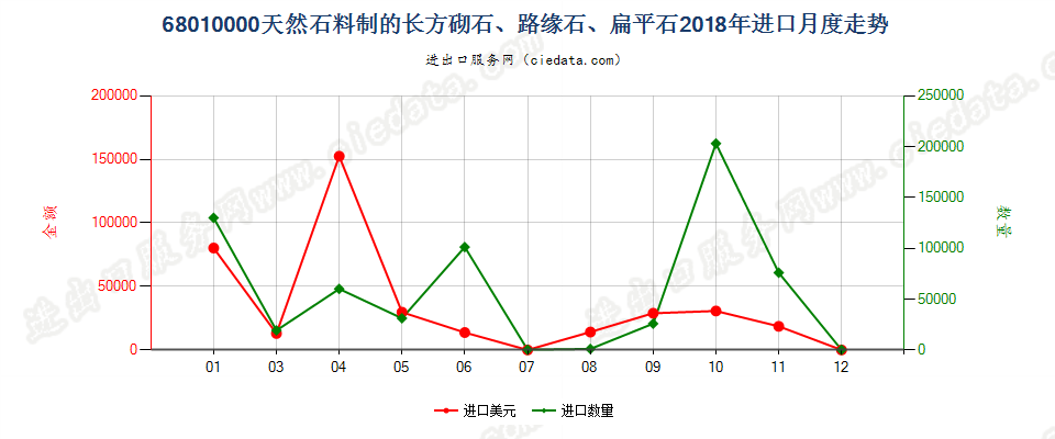 68010000天然石料制的长方砌石、路缘石、扁平石进口2018年月度走势图