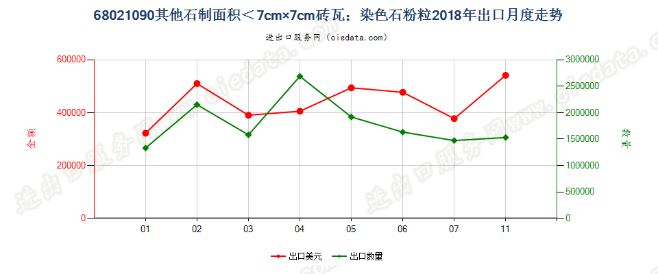 68021090其他砖、瓦、方块及类似品,其最大面以可置入边长小于7厘米的方格为限；其他人工染色的石粒、石片及石粉出口2018年月度走势图