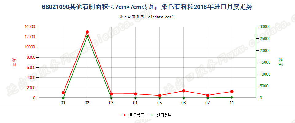 68021090其他砖、瓦、方块及类似品,其最大面以可置入边长小于7厘米的方格为限；其他人工染色的石粒、石片及石粉进口2018年月度走势图