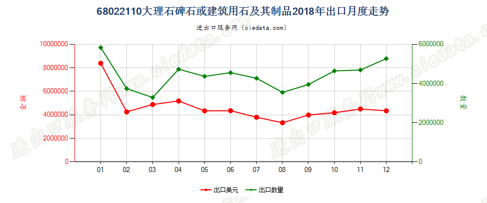 68022110大理石碑石或建筑用石及其制品出口2018年月度走势图