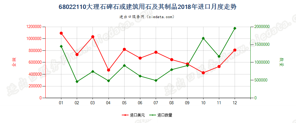 68022110大理石碑石或建筑用石及其制品进口2018年月度走势图