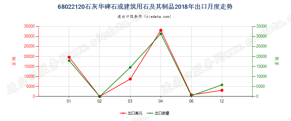68022120石灰华碑石或建筑用石及其制品出口2018年月度走势图