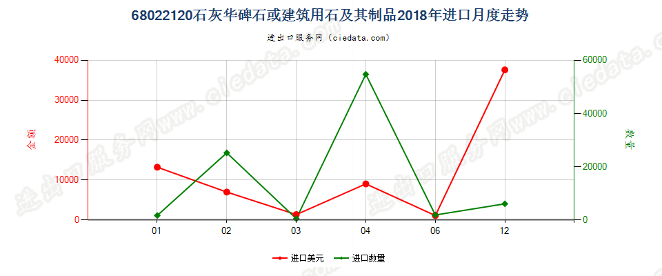 68022120石灰华碑石或建筑用石及其制品进口2018年月度走势图