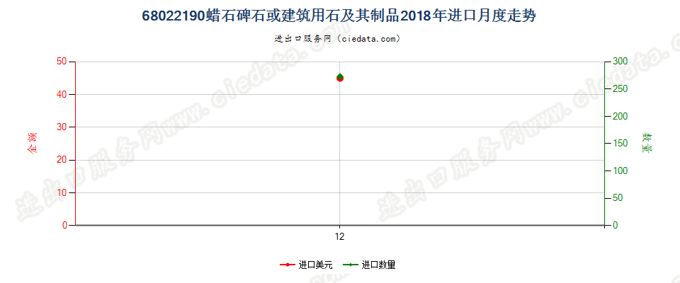 68022190蜡石碑石或建筑用石及其制品进口2018年月度走势图