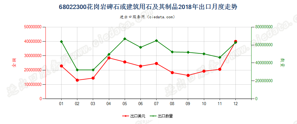 68022300花岗岩碑石或建筑用石及其制品出口2018年月度走势图