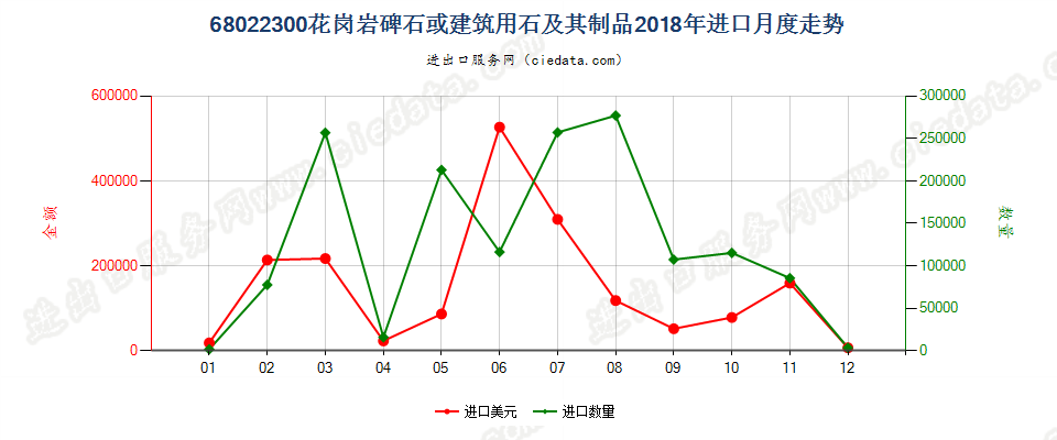 68022300花岗岩碑石或建筑用石及其制品进口2018年月度走势图