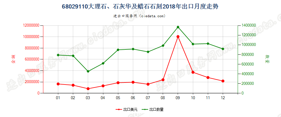 68029110大理石、石灰华及蜡石石刻出口2018年月度走势图