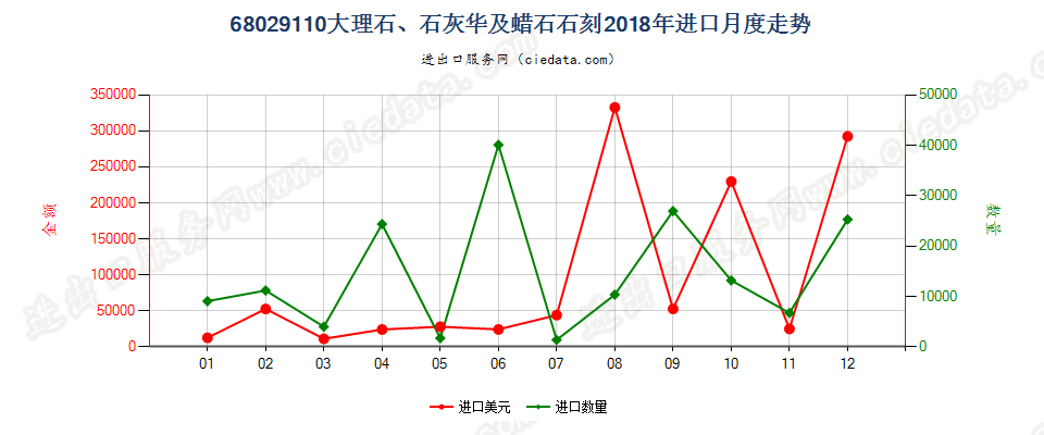 68029110大理石、石灰华及蜡石石刻进口2018年月度走势图