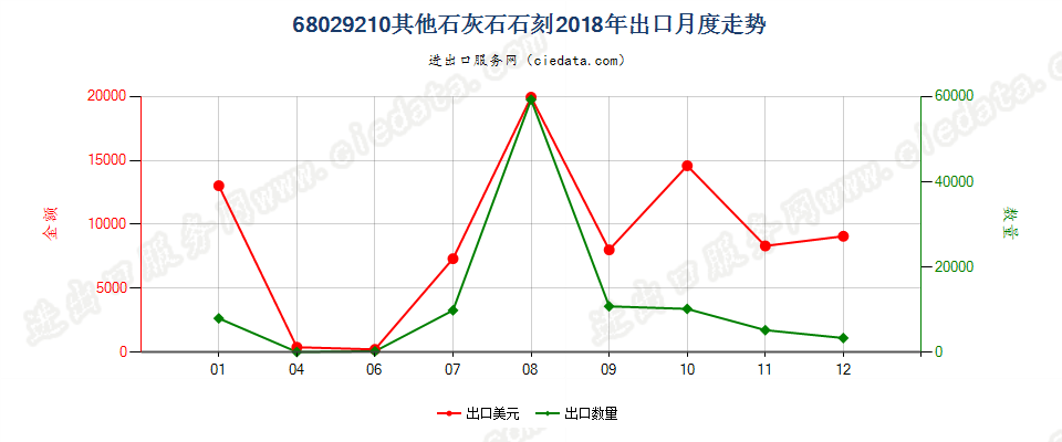 68029210其他石灰石石刻出口2018年月度走势图