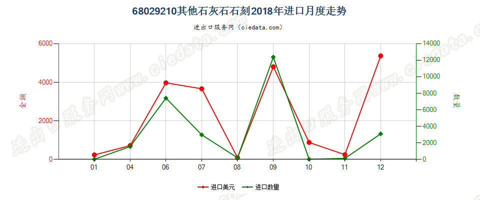 68029210其他石灰石石刻进口2018年月度走势图