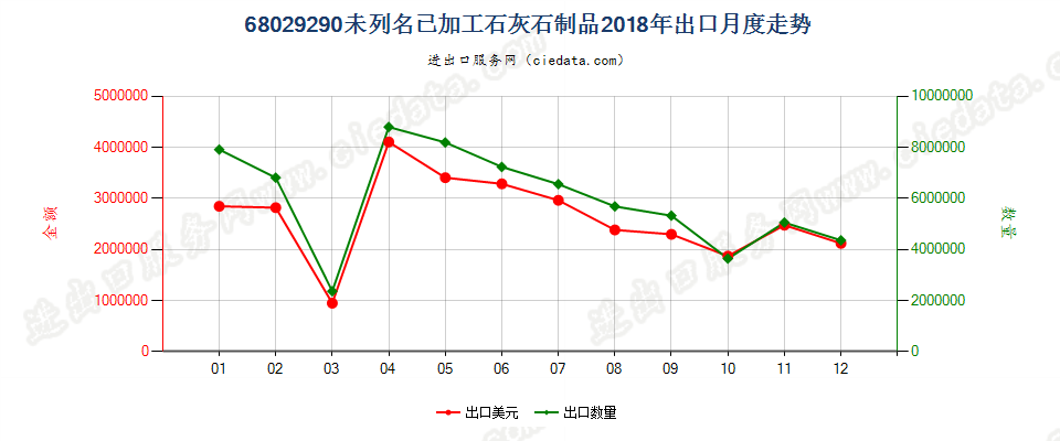 68029290未列名已加工石灰石制品出口2018年月度走势图