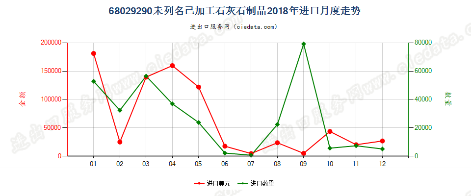 68029290未列名已加工石灰石制品进口2018年月度走势图