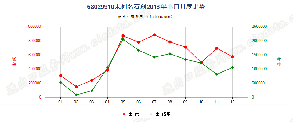 68029910未列名石刻出口2018年月度走势图