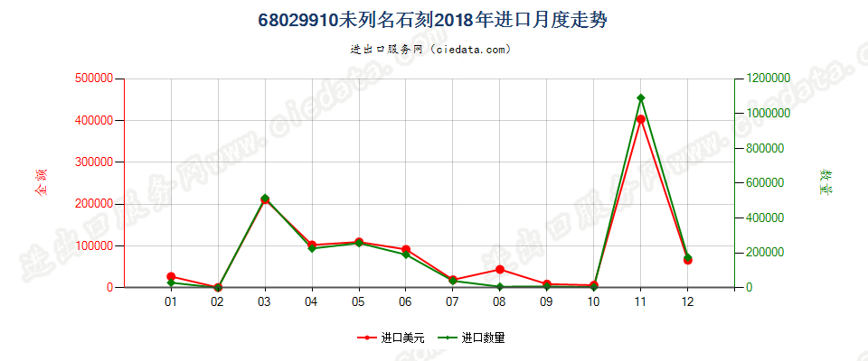 68029910未列名石刻进口2018年月度走势图