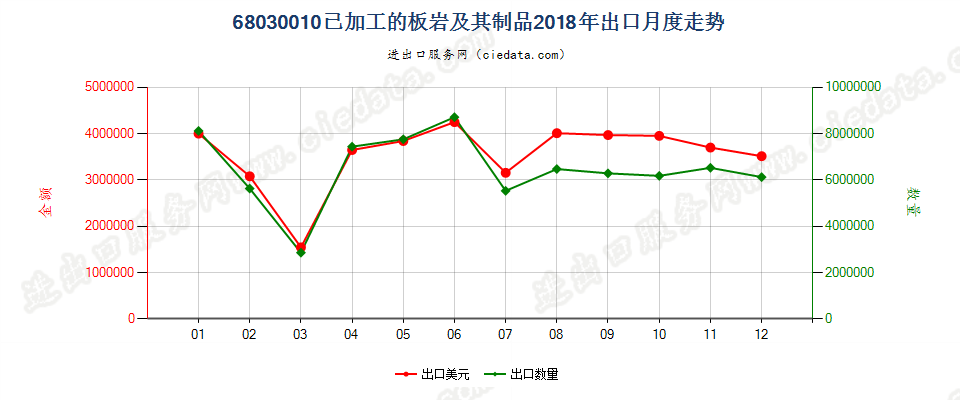 68030010已加工的板岩及其制品出口2018年月度走势图