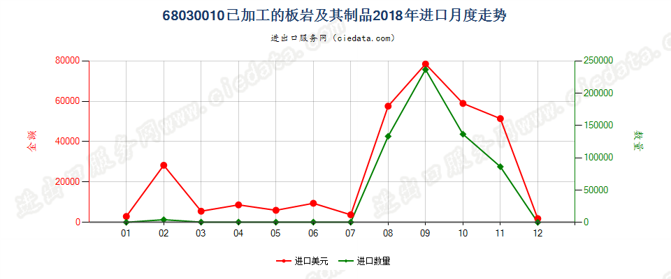 68030010已加工的板岩及其制品进口2018年月度走势图