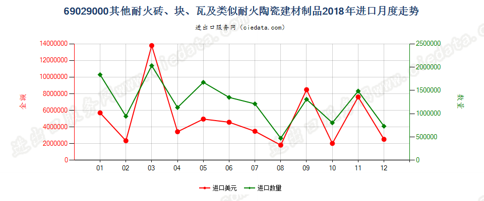 69029000其他耐火砖、块、瓦及类似耐火陶瓷建材制品进口2018年月度走势图