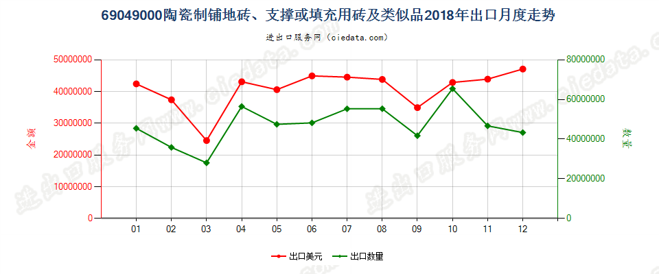 69049000陶瓷制铺地砖、支撑或填充用砖及类似品出口2018年月度走势图