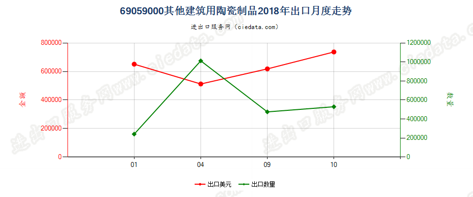 69059000其他建筑用陶瓷制品出口2018年月度走势图