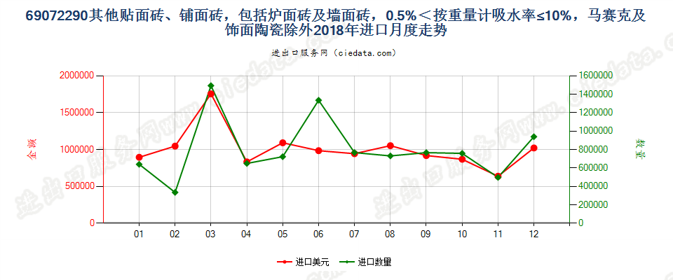 69072290其他贴面砖、铺面砖，包括炉面砖及墙面砖，0.5%＜按重量计吸水率≤10%，马赛克及饰面陶瓷除外进口2018年月度走势图