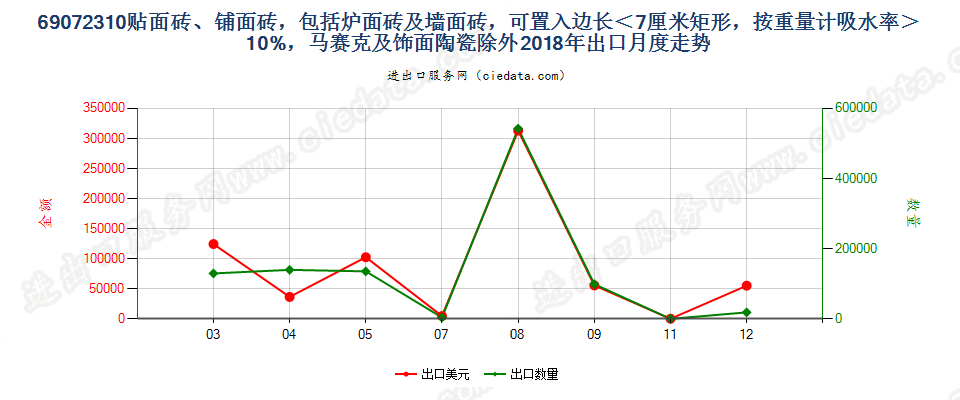 69072310贴面砖、铺面砖，包括炉面砖及墙面砖，可置入边长＜7厘米矩形，按重量计吸水率＞10%，马赛克及饰面陶瓷除外出口2018年月度走势图