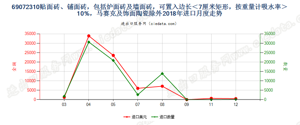 69072310贴面砖、铺面砖，包括炉面砖及墙面砖，可置入边长＜7厘米矩形，按重量计吸水率＞10%，马赛克及饰面陶瓷除外进口2018年月度走势图