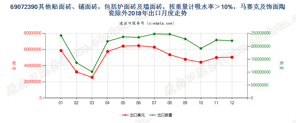 69072390其他贴面砖、铺面砖，包括炉面砖及墙面砖，按重量计吸水率＞10%，马赛克及饰面陶瓷除外出口2018年月度走势图